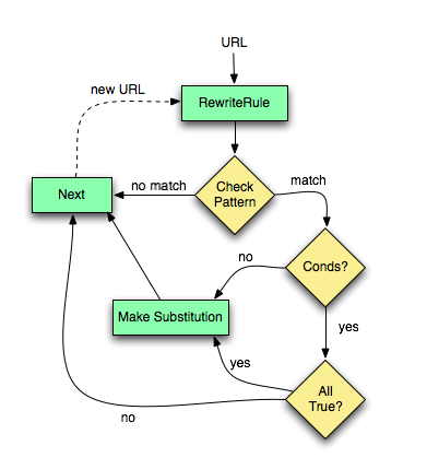 Apache mod_rewrite Technical Details - Apache HTTP Server