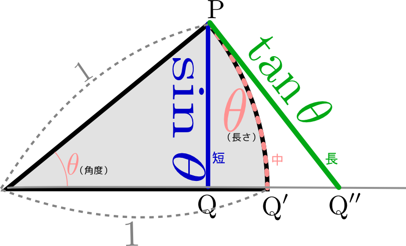 サイン θ コサイン θ