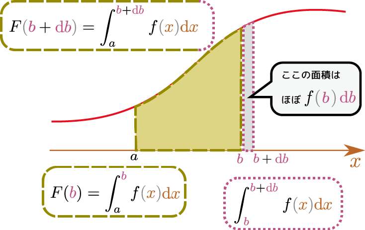 基本 定理 微積分 学 の